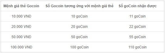 Bảng quy đổi khi mua thẻ goCoin bằng sim Vina